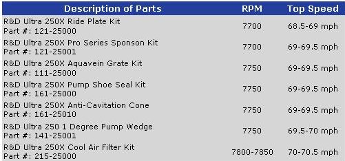 R&D Ultra 250/260 Performer Kit